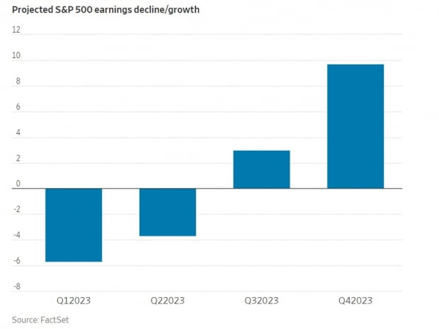 <S&P500 기업의 올해 분기별 순이익 증감률 전망치>
자료: 월스트리트저널(WSJ), 팩트셋