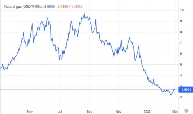 쌀쌀한 3월 전망에 반등하는 천연가스 가격 [원자재 포커스]