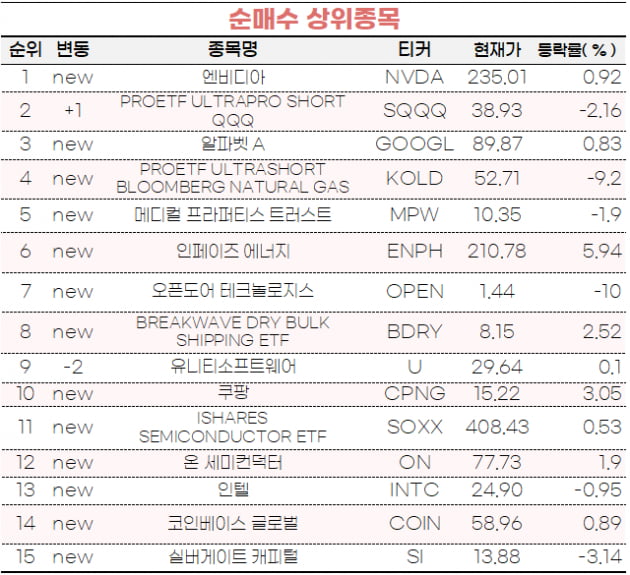 [마켓PRO] 챗GPT 수혜주 '엔비디아' 산 초고수들…나스닥지수 하락 베팅도