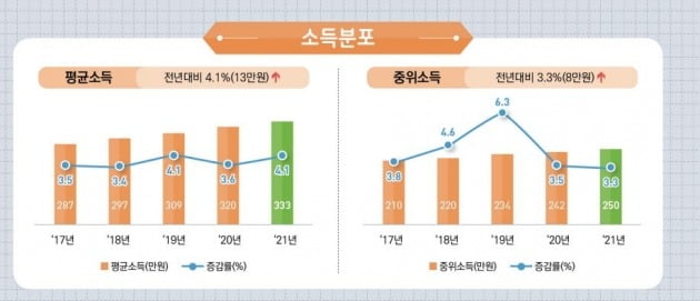 통계청이 28일 발표한 '2021년 임금근로일자리 소득(보수) 결과'에 따르면 2021년 12월 임금근로자의 평균 월급은 333만원으로 전년보다 4.1%(13만원) 증가했다.  자료=통계청 2021년 임금근로일자리 소득(보수) 결과