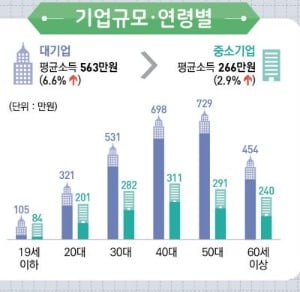 자료=통계청 2021년 임금근로일자리 소득(보수) 결과