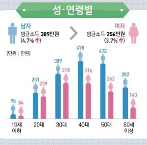 자료=통계청 2021년 임금근로일자리 소득(보수) 결과