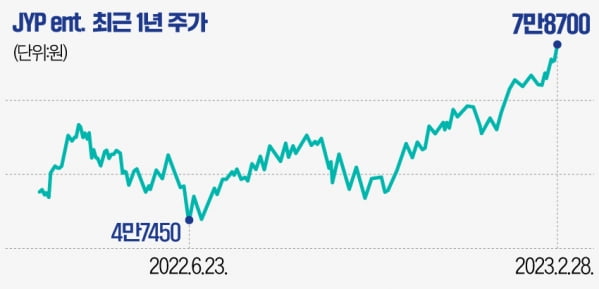 [마켓PRO] 나홀로 신고가 기록 중인 JYP…일리있는 상승 이유