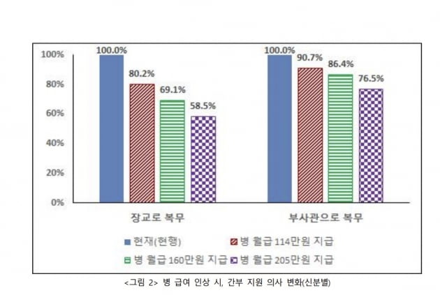 '병사 월급 200만원' 역풍…"192만원 받는 부사관 누가 할까"