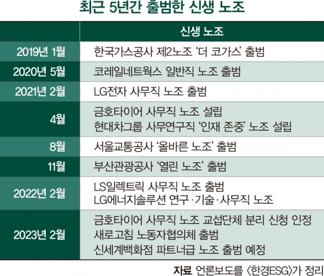 “직원도 기업의 주요 이해관계자”…목소리 내는 신생 노조