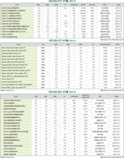 3월호 ESG 마켓 데이터