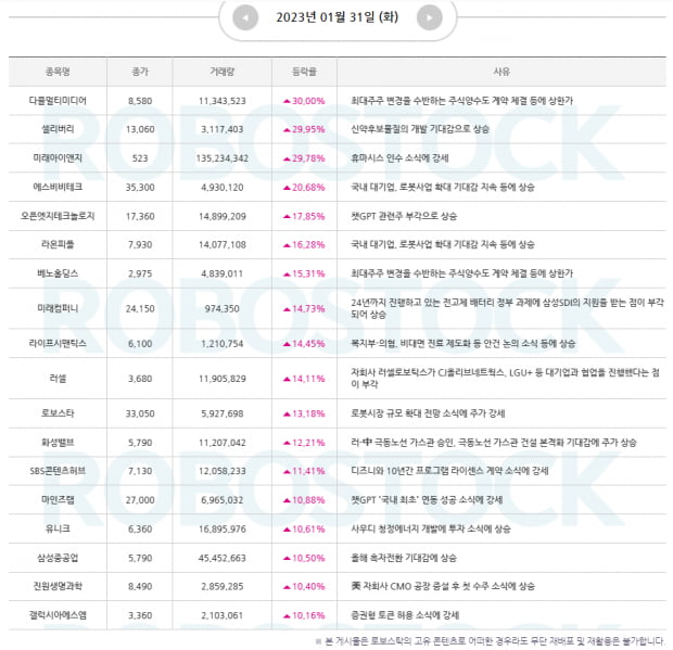 특징주 | 급등 사유 분석 완료! 2월 첫 관심종목은? (Click)