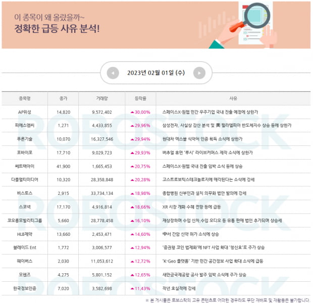 주목 | 급등 사유 여기서 확인! 2월 2일 오늘의 주도주는?