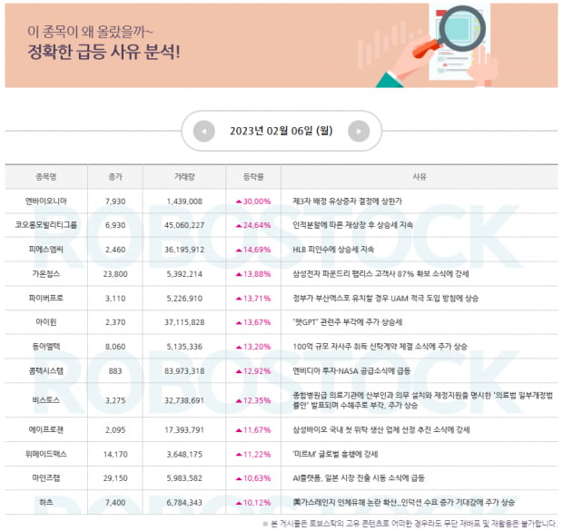 주목 | 상승 사유 분석 완료! 2월 7일 모멘텀 종목은? (확인)