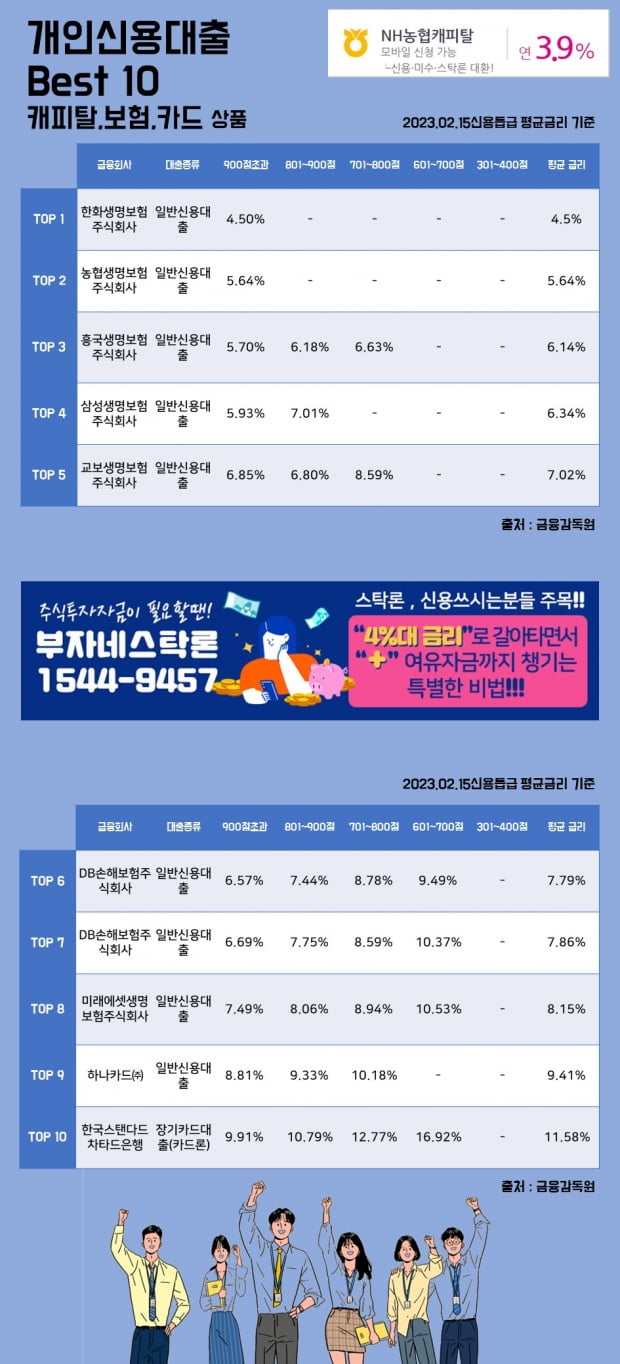 15일 개인신용대출 Best 10 캐피탈, 보험, 카드 상품