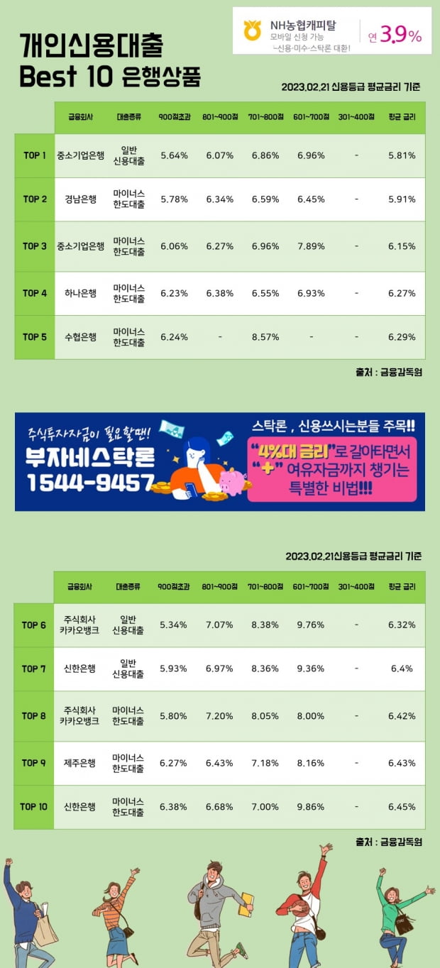 21일 개인신용대출 이자율 Best 10 상품