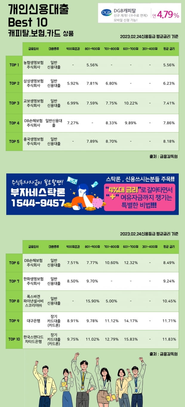 24일 개인신용대출 Best 10 캐피탈, 보험, 카드 상품