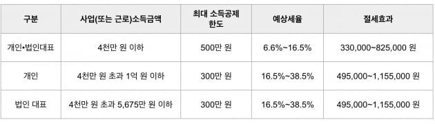 "사장님도 '13월 월급' 받을 수 있어요"…연말정산 꿀팁 [혜움의 택스 인사이트]