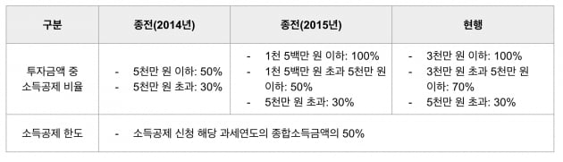 "사장님도 '13월 월급' 받을 수 있어요"…연말정산 꿀팁 [혜움의 택스 인사이트]