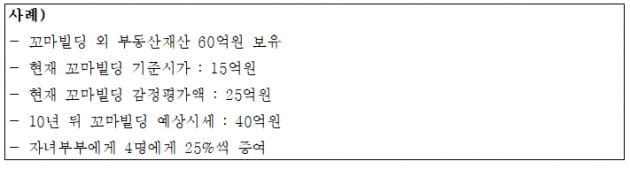 꼬마빌딩 양도·증여 순서만 바꿨는데…6억5000만원 아꼈다[택슬리의 슬기로운 세금생활]