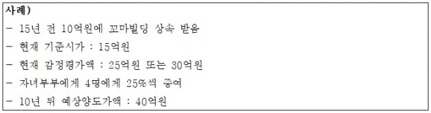 꼬마빌딩 양도·증여 순서만 바꿨는데…6억5000만원 아꼈다[택슬리의 슬기로운 세금생활]