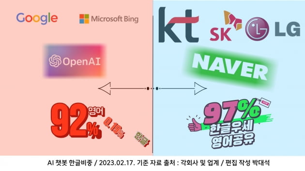 한국기업대 빅테크 기업의 언어 비중 / 박대석 작성