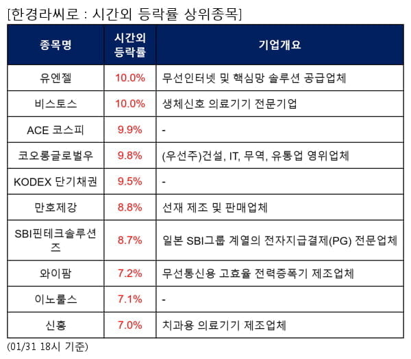 유엔젤,비스토스,ACE 코스피,코오롱글로벌우,KODEX 단기채권,만호제강,SBI핀테크솔루션즈,와이팜,이노룰스,신흥