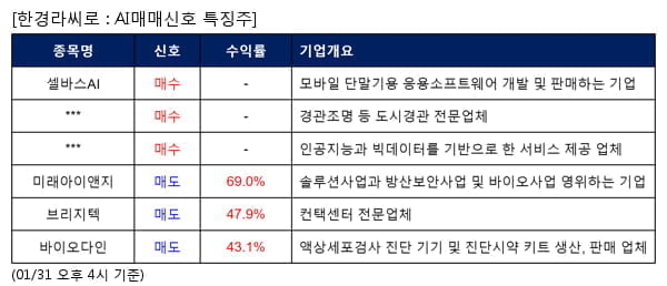 셀바스AI,누리플랜,바이브컴퍼니,미래아이앤지,브리지텍,바이오다인