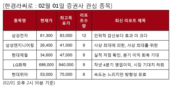 삼성전자,삼성엔지니어링,현대제철,LG화학,현대위아,제일기획,LG생활건강,대우건설,현대오토에버,효성티앤씨,LS ELECTRIC