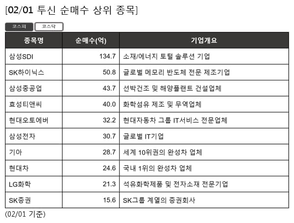 삼성SDI,SK하이닉스,삼성중공업,효성티앤씨,현대오토에버,삼성전자,기아,현대차,LG화학,SK증권