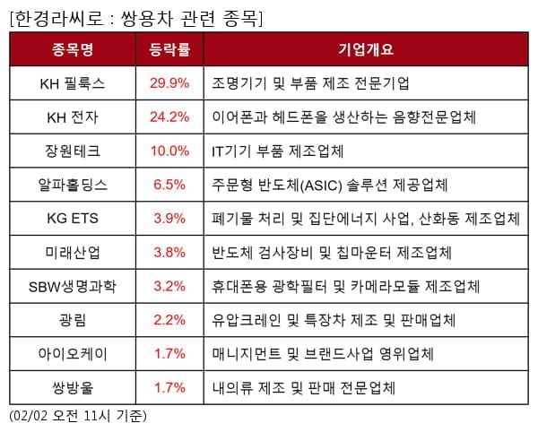 KH 필룩스,KH 전자,장원테크,알파홀딩스,KG ETS,미래산업,SBW생명과학,광림,아이오케이,쌍방울