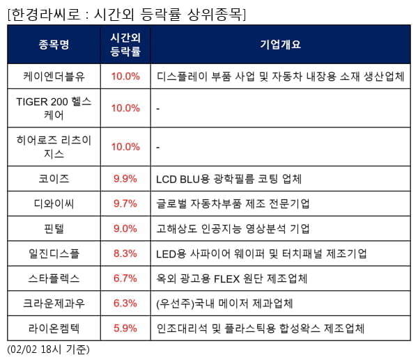 케이엔더블유,TIGER 200 헬스케어,히어로즈 리츠이지스,코이즈,디와이씨,핀텔,일진디스플,스타플렉스,크라운제과우,라이온켐텍