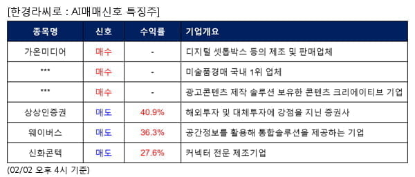 가온미디어,서울옥션,엔피,상상인증권,웨이버스,신화콘텍