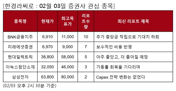 BNK금융지주,미래에셋증권,현대일렉트릭,이녹스첨단소재,삼성전자,LX하우시스