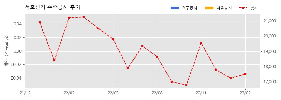 차트