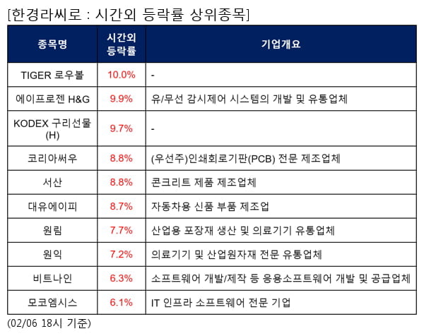 TIGER 로우볼,에이프로젠 H&G,KODEX 구리선물(H),코리아써우,서산,대유에이피,원림,원익,비트나인,모코엠시스