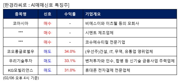 코아시아,고려시멘트,리더스코스메틱,코오롱글로벌우,우리기술투자,KG모빌리언스