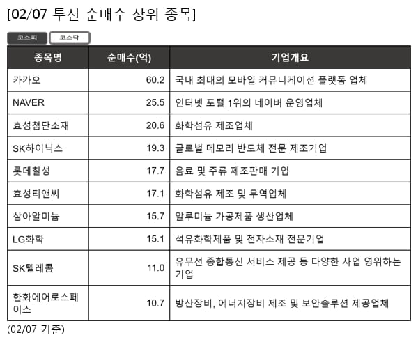 카카오,NAVER,효성첨단소재,SK하이닉스,롯데칠성,효성티앤씨,삼아알미늄,LG화학,SK텔레콤,한화에어로스페이스