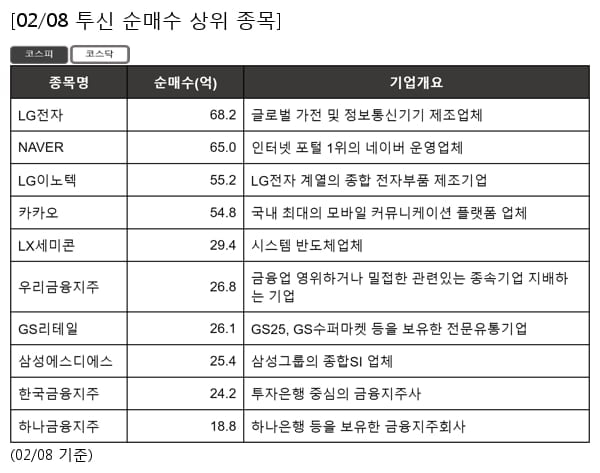 LG전자,NAVER,LG이노텍,카카오,LX세미콘,우리금융지주,GS리테일,삼성에스디에스,한국금융지주,하나금융지주