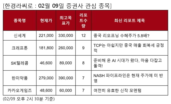 신세계,크래프톤,SK텔레콤,한미약품,카카오게임즈,신한지주,카카오뱅크,금호석유,우리금융지주,더블유게임즈,신세계인터내셔날,두산밥캣,롯데쇼핑,오리온,SK바이오사이언스,두산퓨얼셀,JW중외제약,스카이라이프,CJ CGV,풍산