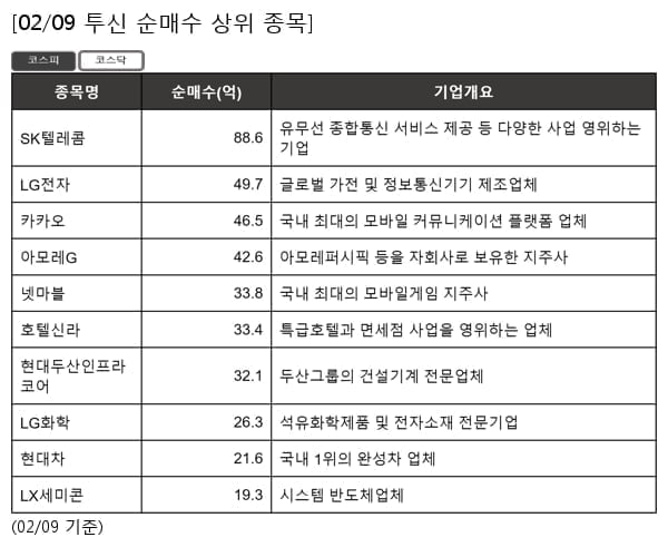 SK텔레콤,LG전자,카카오,아모레G,넷마블,호텔신라,현대두산인프라코어,LG화학,현대차,LX세미콘