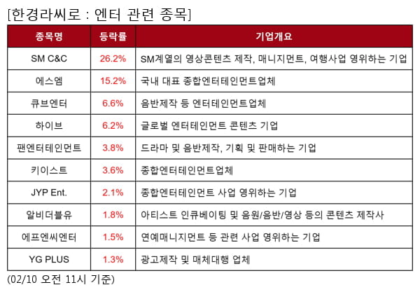 SM C&C,에스엠,큐브엔터,하이브,팬엔터테인먼트,키이스트,JYP Ent.,알비더블유,에프엔씨엔터,YG PLUS