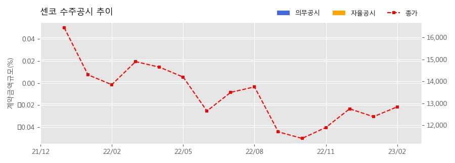 차트