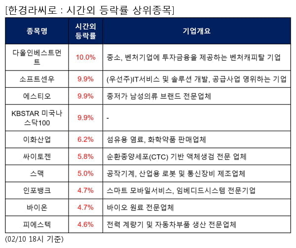 다올인베스트먼트,소프트센우,에스티오,KBSTAR 미국나스닥100,이화산업,싸이토젠,스맥,인포뱅크,바이온,피에스텍