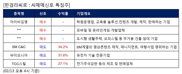 아이비김영,위메이드맥스,에이리츠,SM C&C,바이오니아,TCC스틸