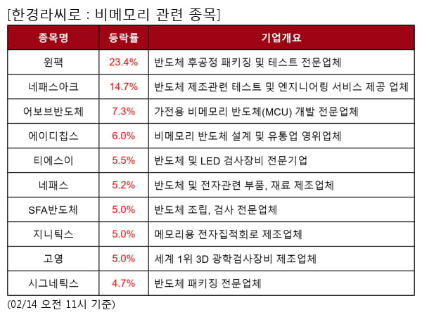 윈팩,네패스아크,어보브반도체,에이디칩스,티에스이,네패스,SFA반도체,지니틱스,고영,시그네틱스