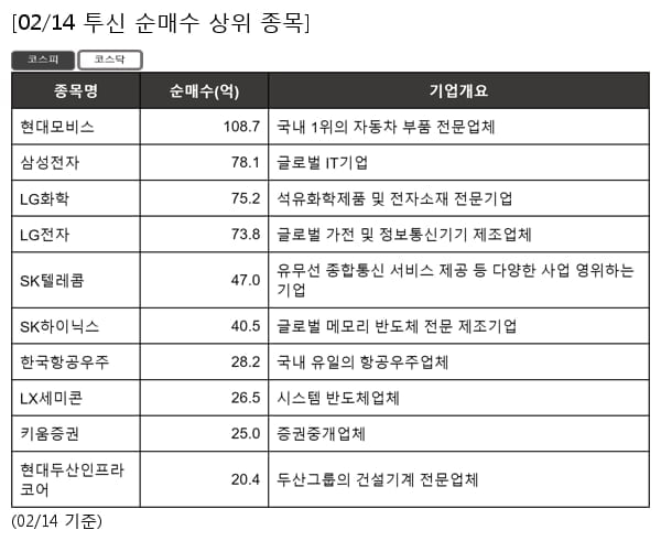 현대모비스,삼성전자,LG화학,LG전자,SK텔레콤,SK하이닉스,한국항공우주,LX세미콘,키움증권,현대두산인프라코어