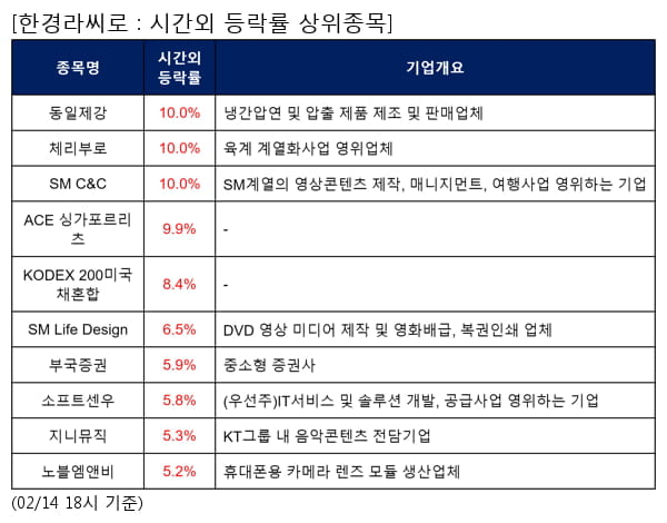 동일제강,체리부로,SM C&C,ACE 싱가포르리츠,KODEX 200미국채혼합,SM Life Design,부국증권,소프트센우,지니뮤직,노블엠앤비