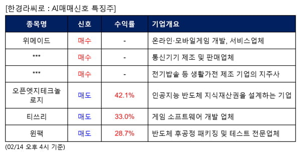 위메이드,인텔리안테크,부방,오픈엣지테크놀로지,티쓰리,윈팩