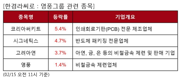 코리아써키트,시그네틱스,고려아연,영풍