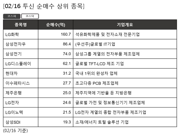 LG화학,삼성전자우,삼성전기,LG디스플레이,현대차,이수페타시스,제주은행,LG전자,LG이노텍,삼성SDI