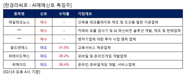 제일테크노스,라온피플,컴퍼니케이,골드앤에스,위메이드맥스,위메이드