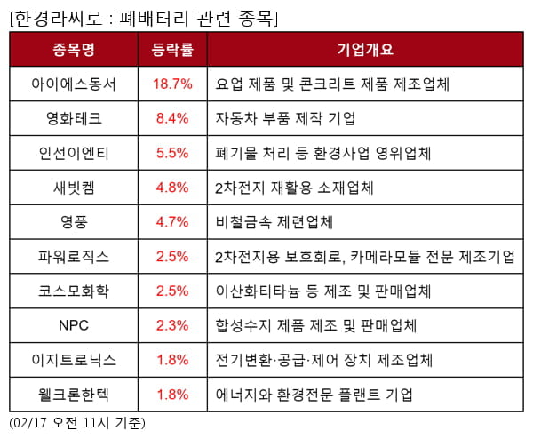 아이에스동서,영화테크,인선이엔티,새빗켐,영풍,파워로직스,코스모화학,NPC,이지트로닉스,웰크론한텍