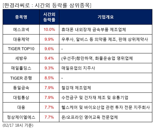 에스코넥,대웅제약,TIGER TOP10,세방우,매일홀딩스,TIGER 은행,동일금속,대림통상,대웅,정상제이엘에스