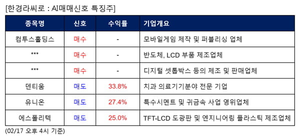 컴투스홀딩스,위지트,가온미디어,덴티움,유니온,에스폴리텍